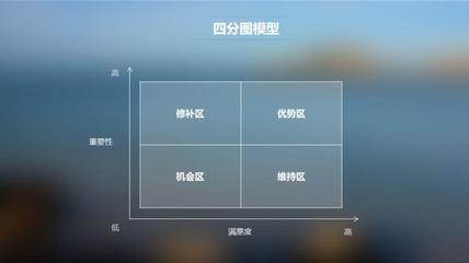 產品、系統、功能、服務的“萬能溫度計”——用戶滿意度矩陣